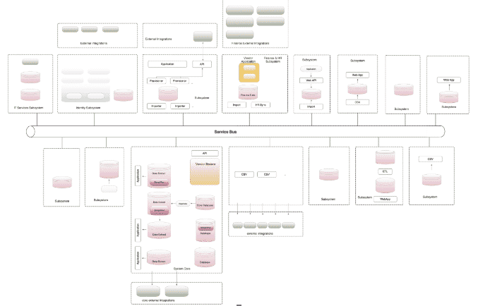 mid-size organization’s technology estate