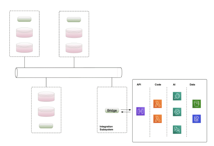 Synchronous API